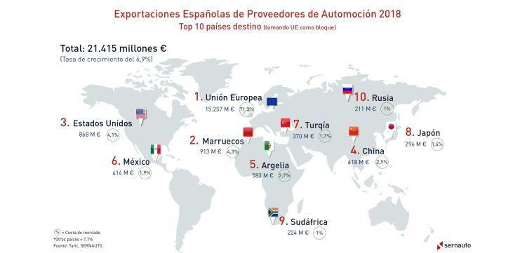 Infografia Exportaciones mundiales 2018 sernauto
