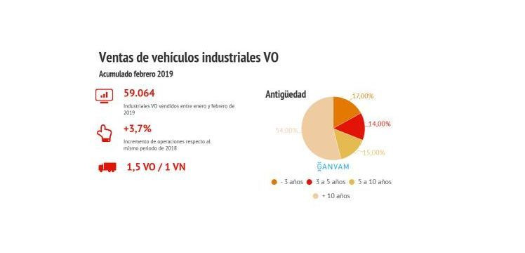 VO industriales acumulado
