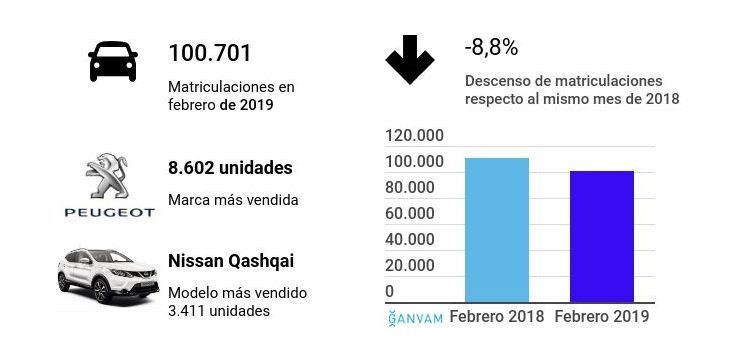 matriculaciones febrero ganvam