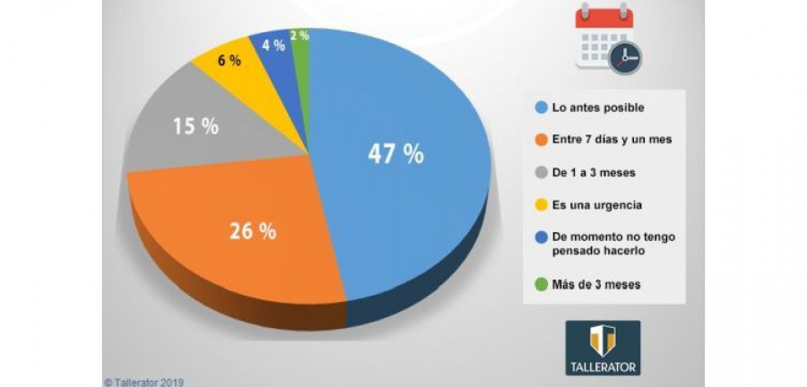 tiempos reparación Tallerator