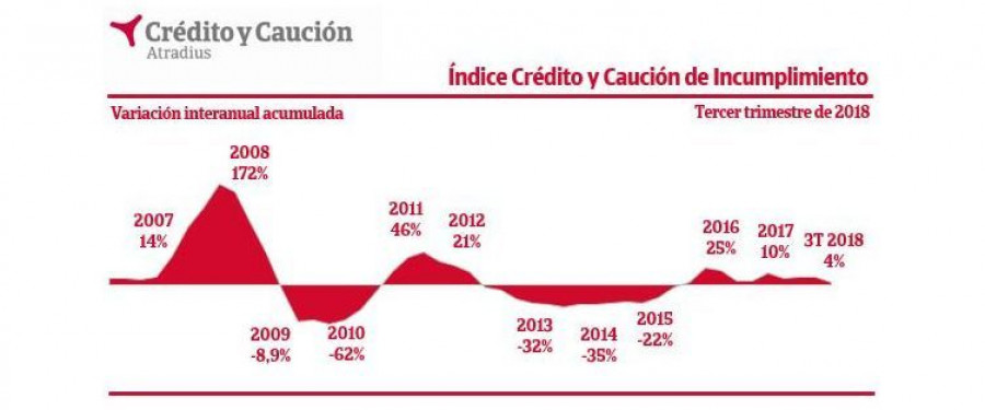 credito y caucion impagos