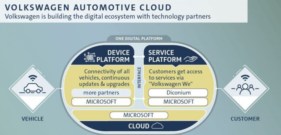 volkswagen invierte en el especialista digital diconium