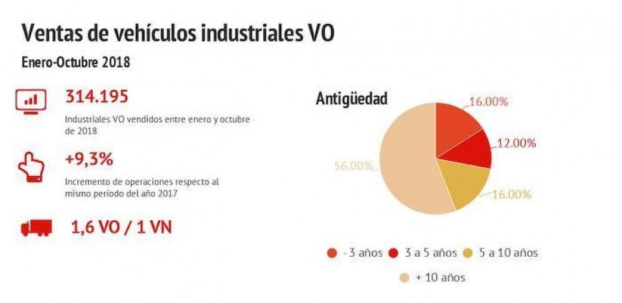 Cifras de ventas de vehículos industriales en octubre