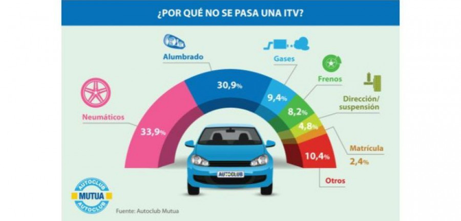 Infografia_ITV_datos_AutoclubMutua