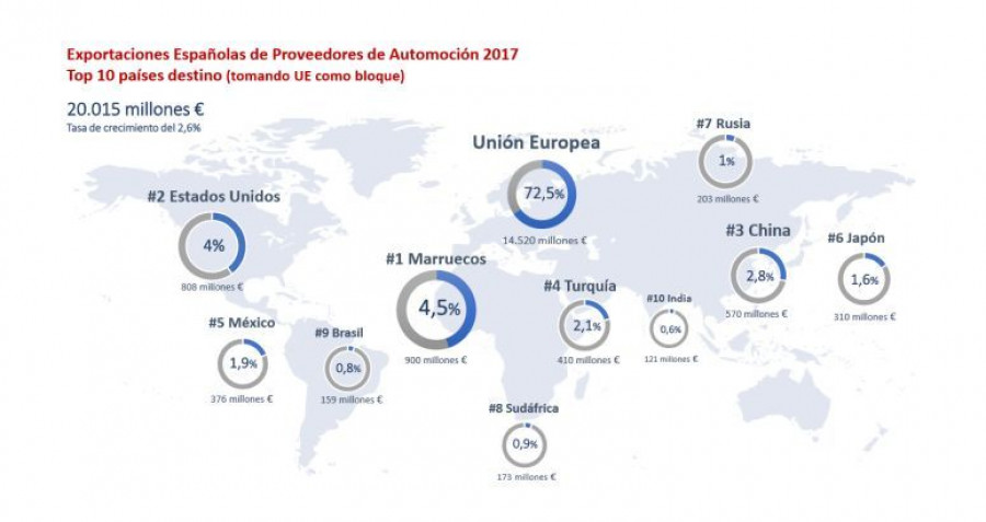 sernauto_exportaciones_componentes_2017