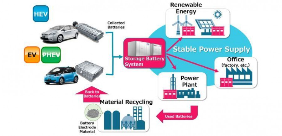 reciclaje_baterias_toyota