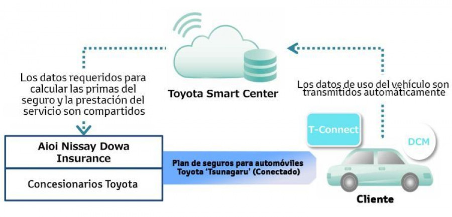 seguros_conectados_telematica_toyota