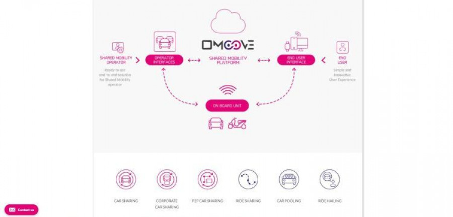 infografía plataforma Sharemine de Omoove