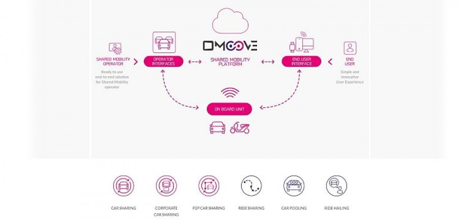 infografía plataforma Sharemine de Omoove