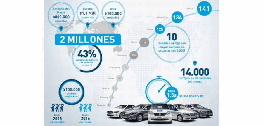 car2go_usuarios
