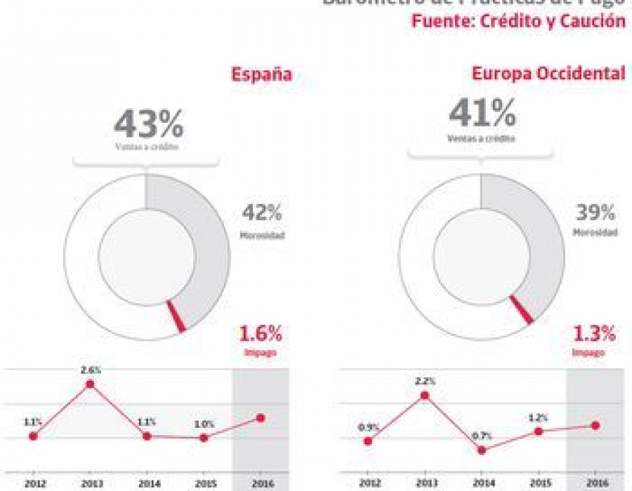 Crédito_Caución_impagos_Europa_Occidental