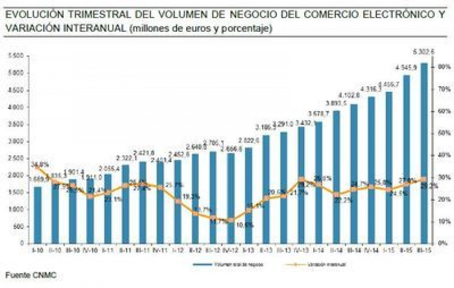 Comercio_electronico_España_tres_meses