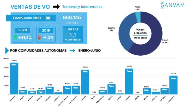 Ganvam ventas turismos ocasion comunidades autonomas