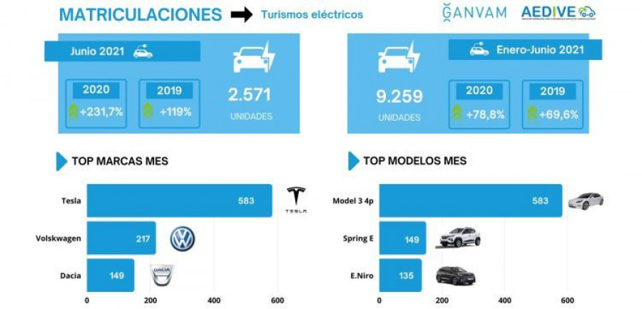 matriculaciones turismos electricos aedive ganvam