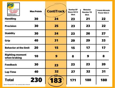 Continental ContiTrack neumaticos moto pruebas