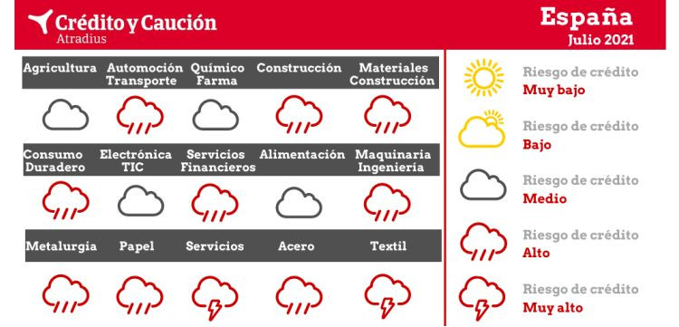 Credito y caucion riesgo impago españa