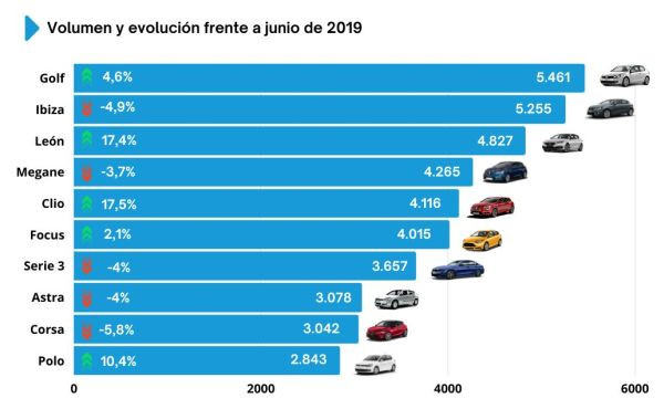 Ganvam vehiculos ocasion mas vendidos junio 2