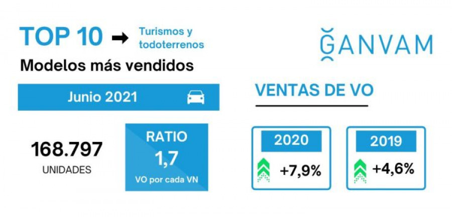 Ganvam vehiculos ocasion mas vendidos junio