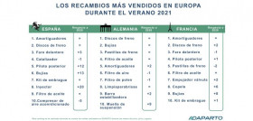 Daparto recambios vendidos online verano europa
