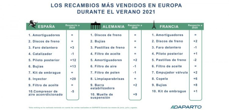 Daparto recambios vendidos online verano europa