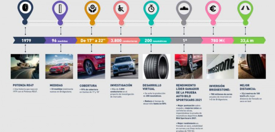 Bridgestone Potenza Sport infografia