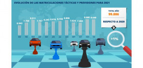 Sumauto infografia evolucion y prevision matriculaciones tacticas
