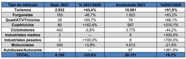 Matriculaciones electricos septiembre ganvam aedive