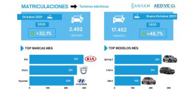 Matriculaciones electricos puros octubre ganvam aedive