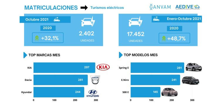 Matriculaciones electricos puros octubre ganvam aedive