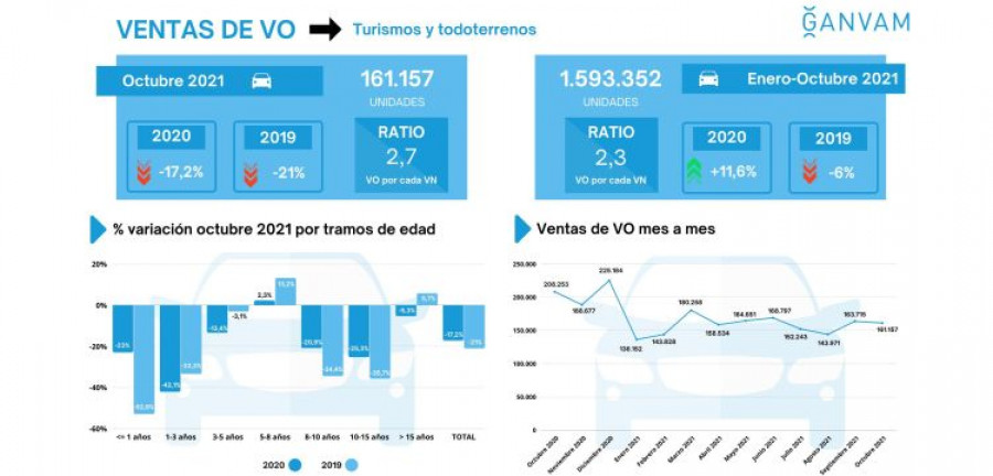 Ganvam ventas VO octubre