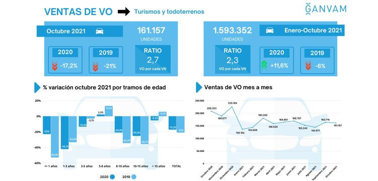 Ganvam ventas VO octubre