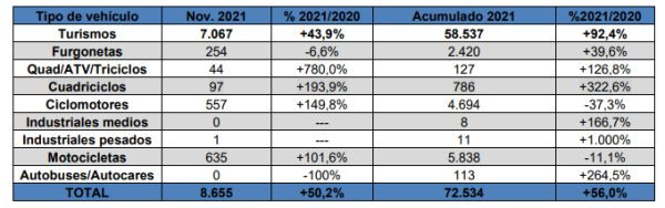 Matriculaciones electrificados aedive ganvam