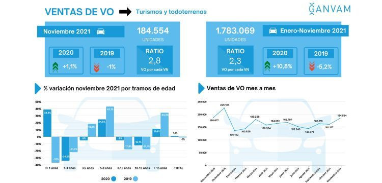 Ventas VO noviembre ganvam apertura