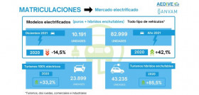 Matriculaciones electricos 2021 aedive ganvam