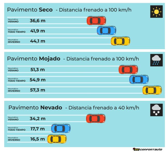 Confortauto neumaticos invierno verano todo tiempo