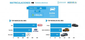 Matriculaciones turismos electricos ganvam aedive