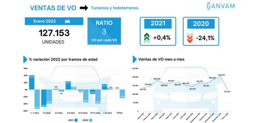 Mercado vehiculo ocasion enero ganvam faconauto