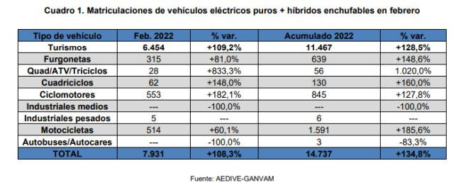 Aedive ganvam matriculaciones electrificados febrero 2022