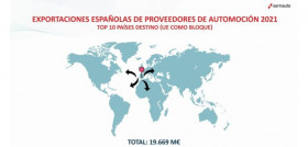 Exportaciones componentes mundo sernauto