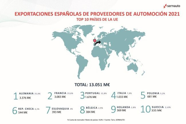 Exportaciones componentes UE sernauto