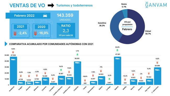 Ganvam Infografu00eda VO febrero CCAA