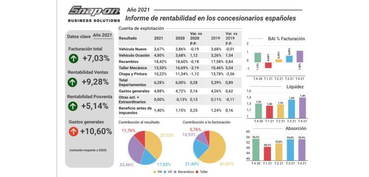 Rentabilidad concesionarios snap on