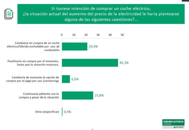 Cetelem compra coche eletrcico 1