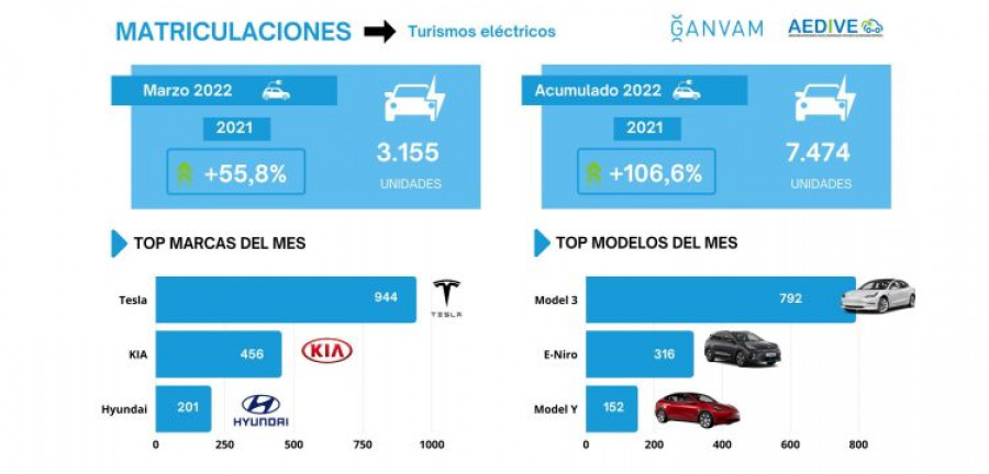 Matriculaciones electricos marzo aedive ganvam