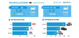 Matriculaciones vehiculos electrificados aedive ganvam