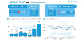 Ganvam ventas VO abril