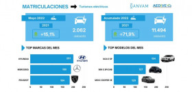 Matriculaciones turismos electricos mayo aedive ganvam