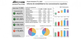 Concesionarios españoles rentabilidad snap on