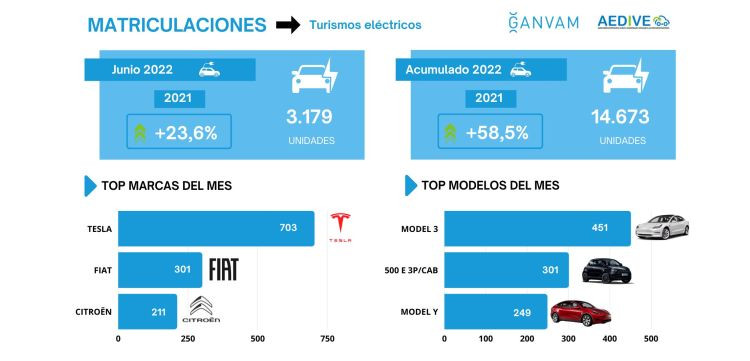 Matriculaciones vehiculos electricos ganvam aedive