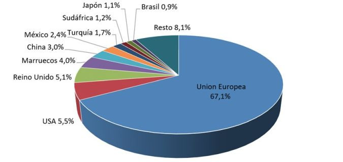 Exportaciones mundo sernauto